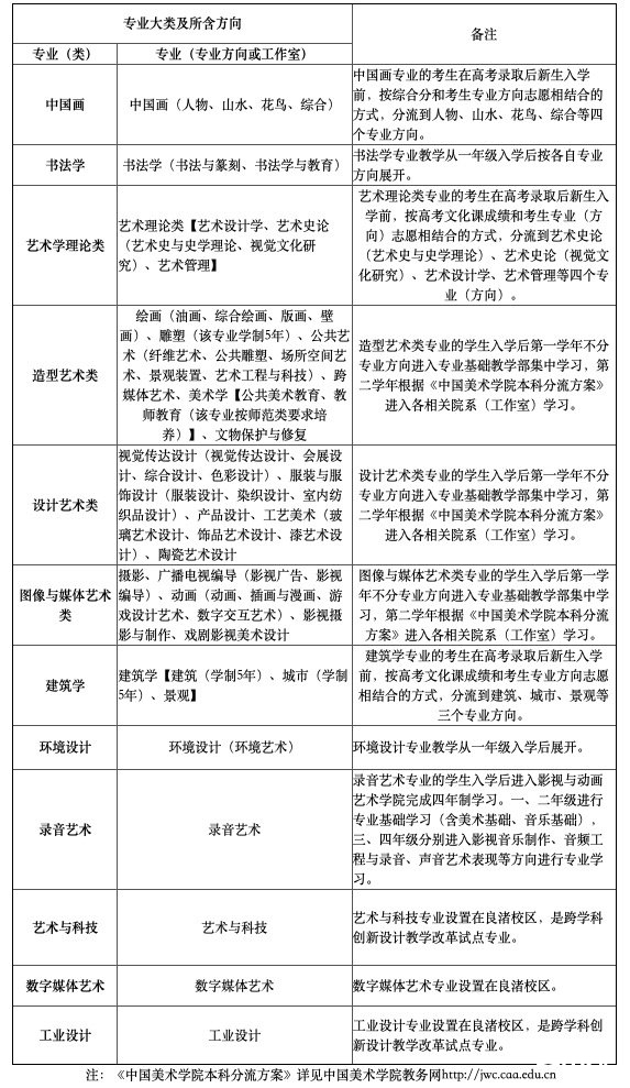 2021国内主要院校艺考考试时间和考试内容大全