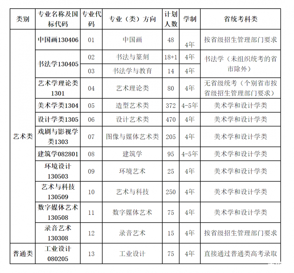 2021国内主要院校艺考考试时间和考试内容大全