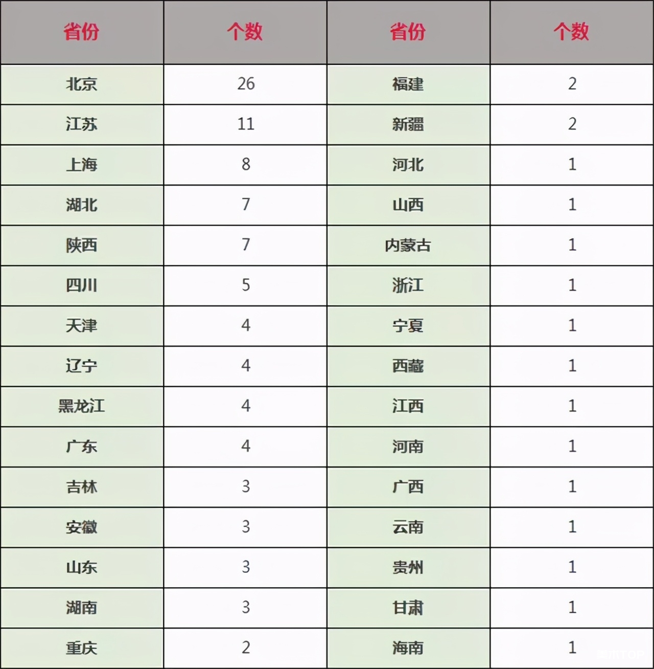 2021艺术生考试各省985、211大学难度系数TOP排行