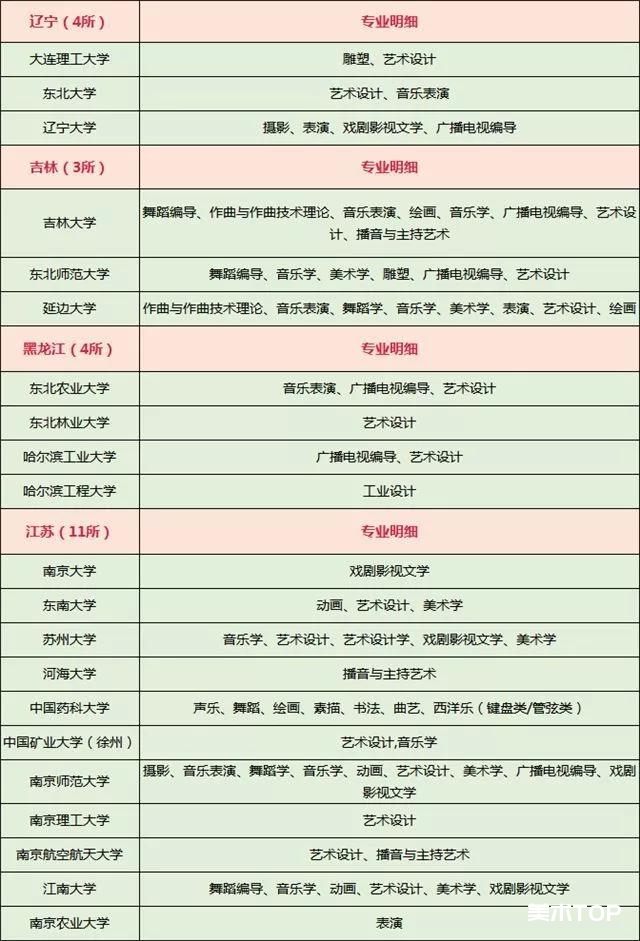 2021艺术生考试各省985、211大学难度系数TOP排行