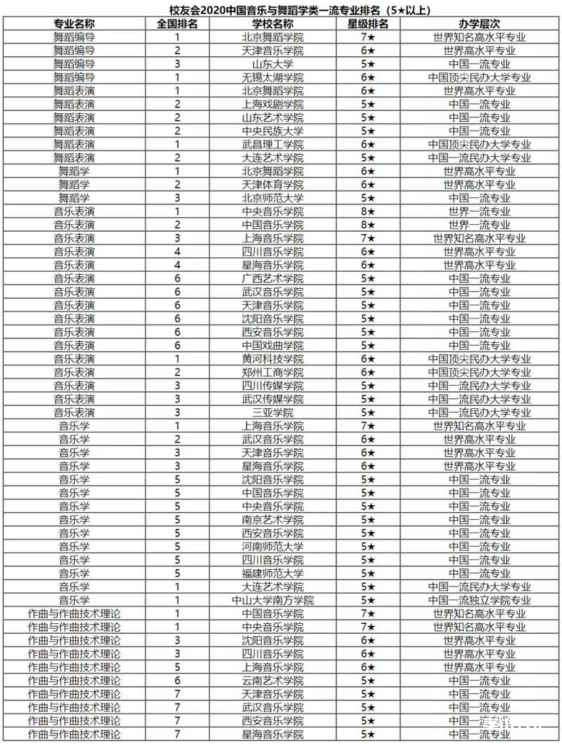 艺术类大学最新排行榜