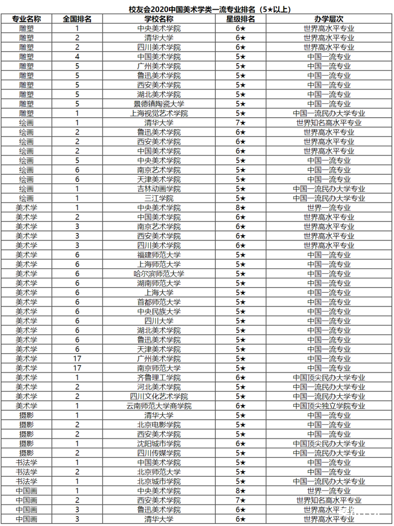 艺术类大学最新排行榜