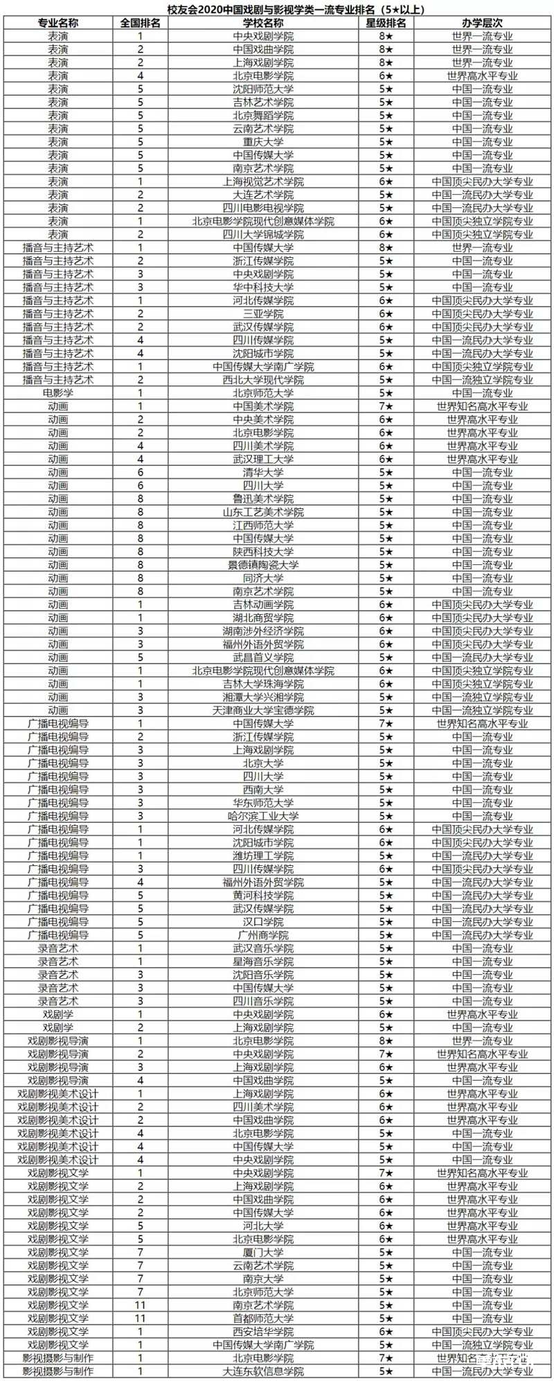 艺术类大学最新排行榜