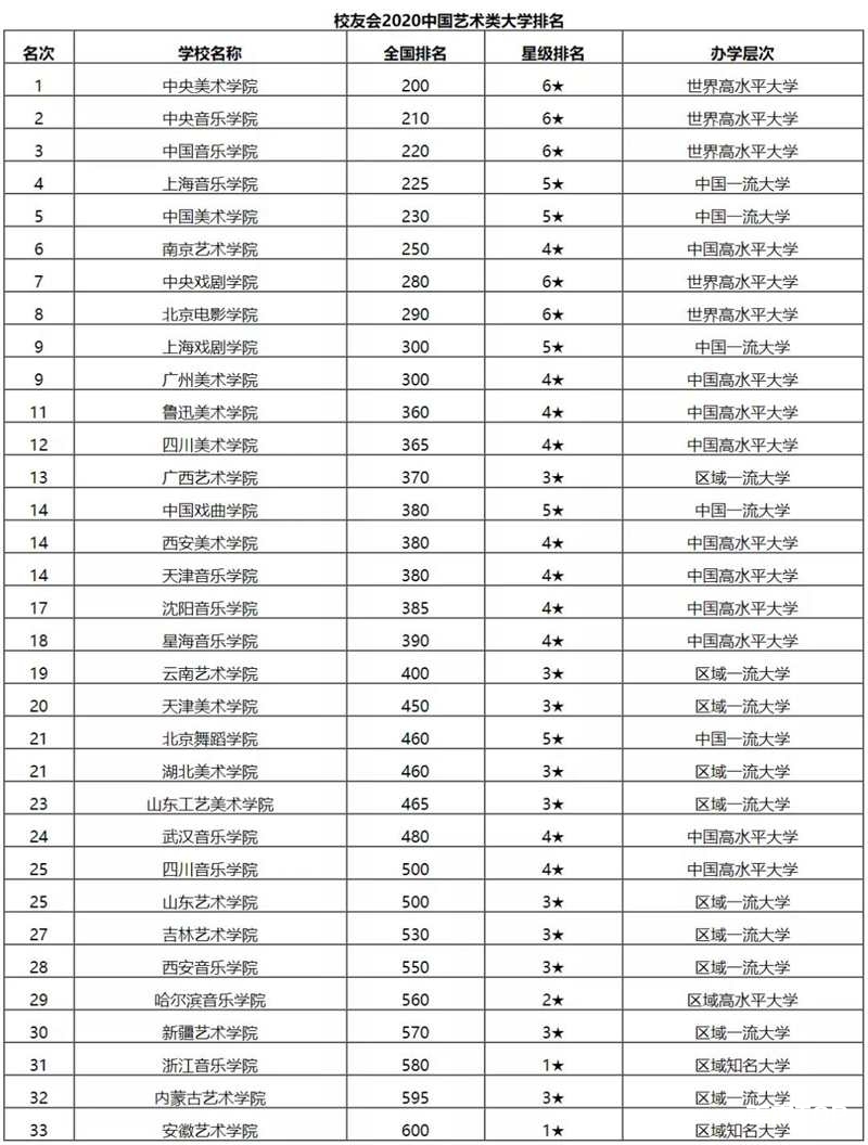 艺术类大学最新排行榜