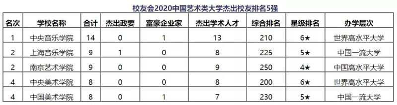 艺术类大学最新排行榜