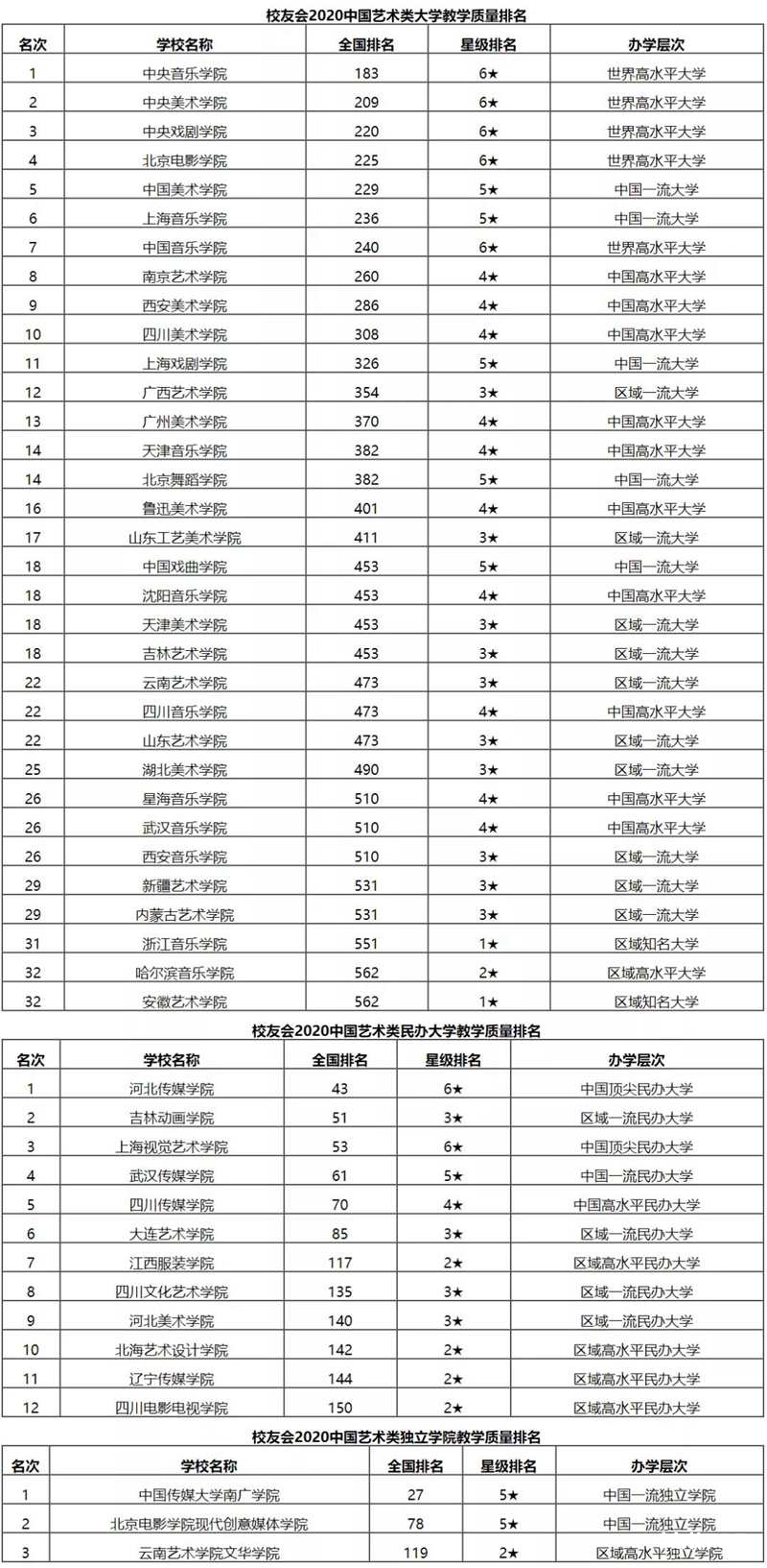 艺术类大学最新排行榜