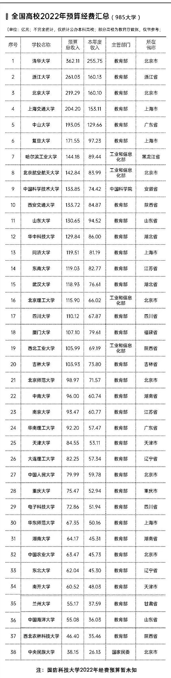 39所985大学2022年经费预算总收入排名